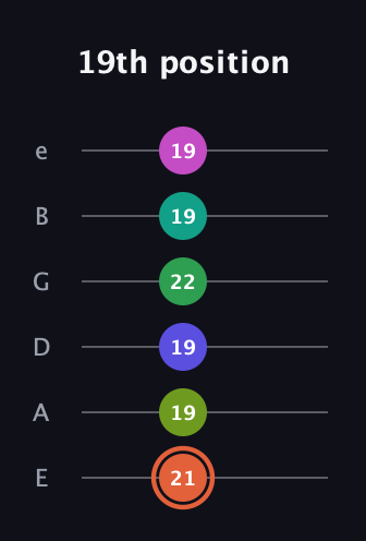 C♯ Augmented 11th Sharp 9th guitar tab — 19th position (21 19 19 22 19 19) in Standard Tuning (EADGBE)