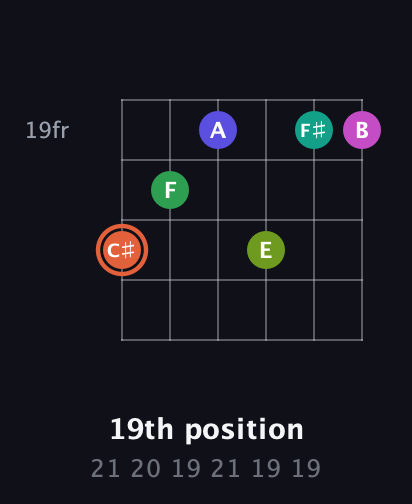 C♯ Augmented 11th Sharp 9th guitar chord — 19th position (21 20 19 21 19 19) fretboard diagram in Standard Tuning (EADGBE)