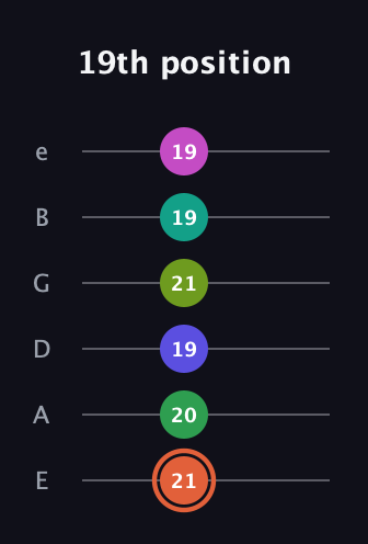 C♯ Augmented 11th Sharp 9th guitar tab — 19th position (21 20 19 21 19 19) in Standard Tuning (EADGBE)
