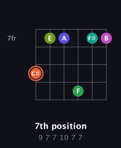 C♯ Augmented 11th Sharp 9th guitar chord — 7th position (9 7 7 10 7 7) fretboard diagram in Standard Tuning (EADGBE)