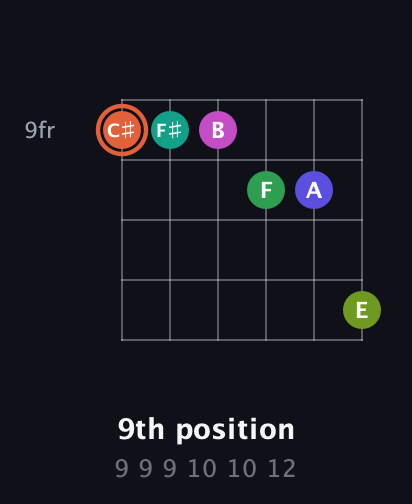 C♯ Augmented 11th Sharp 9th guitar chord — 9th position (9 9 9 10 10 12) fretboard diagram in Standard Tuning (EADGBE)