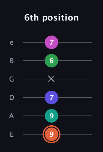 C♯ Augmented 7th Added 11th guitar tab — 6th position (9 9 7 x 6 7) in Standard Tuning (EADGBE)