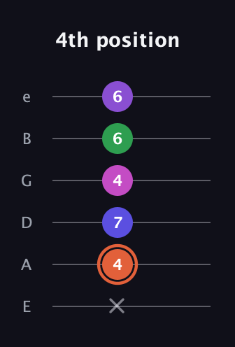 C♯ Augmented 7th Added 13th guitar tab — 4th position (x 4 7 4 6 6) in Standard Tuning (EADGBE)