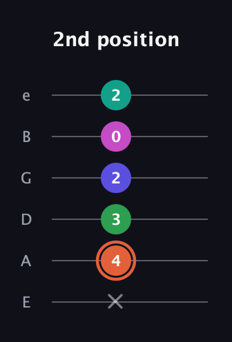 C♯ Augmented 7th Added 4th guitar tab — 2nd position (x 4 3 2 0 2) in Standard Tuning (EADGBE)