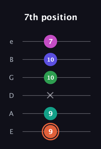 C♯ Augmented 7th Added 4th guitar tab — 7th position (9 9 x 10 10 7) in Standard Tuning (EADGBE)