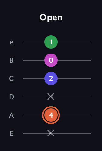 C♯ Augmented 7th Flat 13th guitar tab — Open (x 4 x 2 0 1) in Standard Tuning (EADGBE)