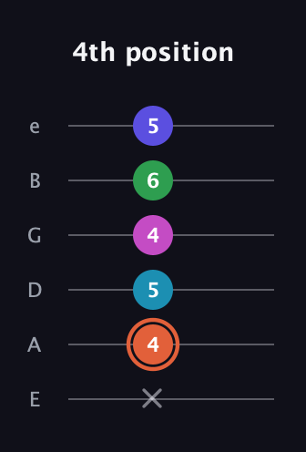 C♯ Augmented 7th Flat 5th guitar tab — 4th position (x 4 5 4 6 5) in Standard Tuning (EADGBE)