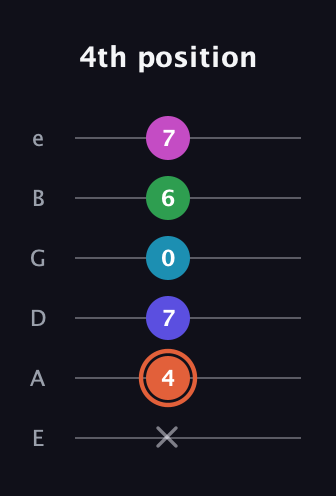 C♯ Augmented 7th Flat 5th guitar tab — 4th position (x 4 7 0 6 7) in Standard Tuning (EADGBE)