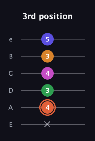 C♯ Augmented 7th Flat 9th guitar tab — 3rd position (x 4 3 4 3 5) in Standard Tuning (EADGBE)