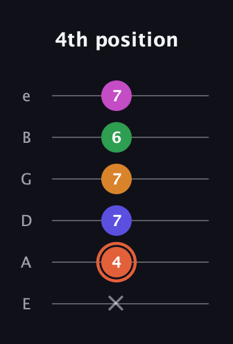C♯ Augmented 7th Flat 9th guitar tab — 4th position (x 4 7 7 6 7) in Standard Tuning (EADGBE)