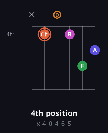 C♯ Augmented 7th Flat 9th guitar chord — 4th position (x 4 0 4 6 5) fretboard diagram in Standard Tuning (EADGBE)