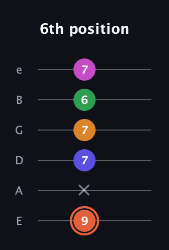 C♯ Augmented 7th Flat 9th guitar tab — 6th position (9 x 7 7 6 7) in Standard Tuning (EADGBE)