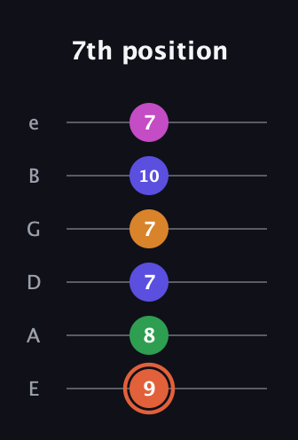 C♯ Augmented 7th Flat 9th guitar tab — 7th position (9 8 7 7 10 7) in Standard Tuning (EADGBE)