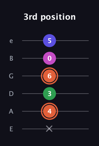 C♯ Augmented 7th Sharp 13th guitar tab — 3rd position (x 4 3 6 0 5) in Standard Tuning (EADGBE)