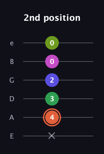 C♯ Augmented 7th Sharp 9th guitar tab — 2nd position (x 4 3 2 0 0) in Standard Tuning (EADGBE)