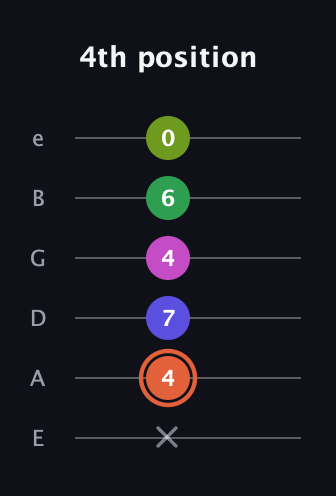 C♯ Augmented 7th Sharp 9th guitar tab — 4th position (x 4 7 4 6 0) in Standard Tuning (EADGBE)