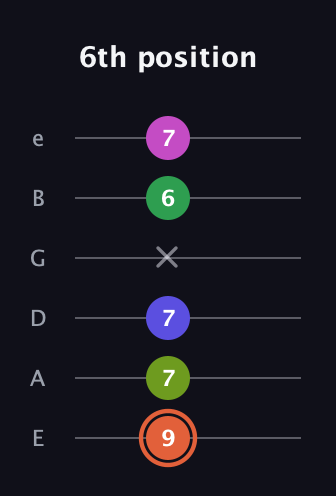 C♯ Augmented 7th Sharp 9th guitar tab — 6th position (9 7 7 x 6 7) in Standard Tuning (EADGBE)