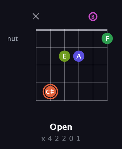 C♯ Augmented 7th Sharp 9th guitar chord — Open (x 4 2 2 0 1) fretboard diagram in Standard Tuning (EADGBE)