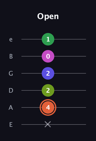 C♯ Augmented 7th Sharp 9th guitar tab — Open (x 4 2 2 0 1) in Standard Tuning (EADGBE)