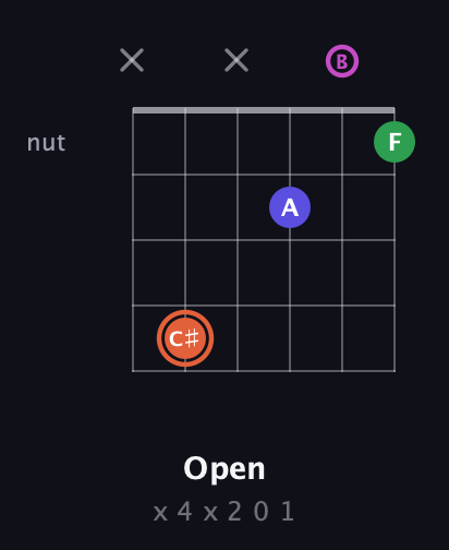 C♯ Augmented 7th guitar chord — Open (x 4 x 2 0 1) fretboard diagram in Standard Tuning (EADGBE)