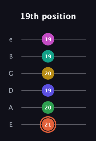 C♯ Augmented 9th Added 4th guitar tab — 19th position (21 20 19 20 19 19) in Standard Tuning (EADGBE)
