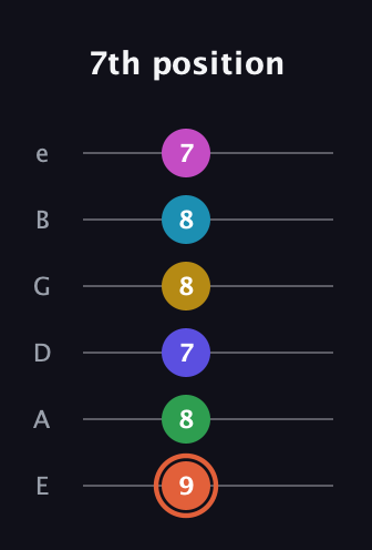 C♯ Augmented 9th Flat 5th guitar tab — 7th position (9 8 7 8 8 7) in Standard Tuning (EADGBE)