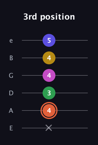 C♯ Augmented 9th guitar tab — 3rd position (x 4 3 4 4 5) in Standard Tuning (EADGBE)