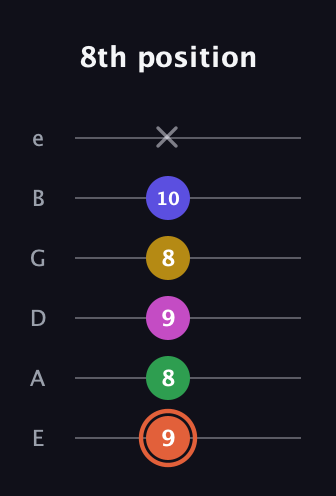 C♯ Augmented 9th guitar tab — 8th position (9 8 9 8 10 x) in Standard Tuning (EADGBE)