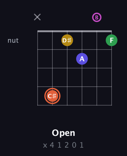 C♯ Augmented 9th guitar chord — Open (x 4 1 2 0 1) fretboard diagram in Standard Tuning (EADGBE)
