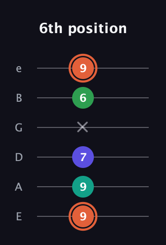C♯ Augmented Added 11th guitar tab — 6th position (9 9 7 x 6 9) in Standard Tuning (EADGBE)