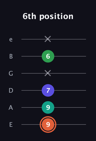 C♯ Augmented Added 11th guitar tab — 6th position (9 9 7 x 6 x) in Standard Tuning (EADGBE)
