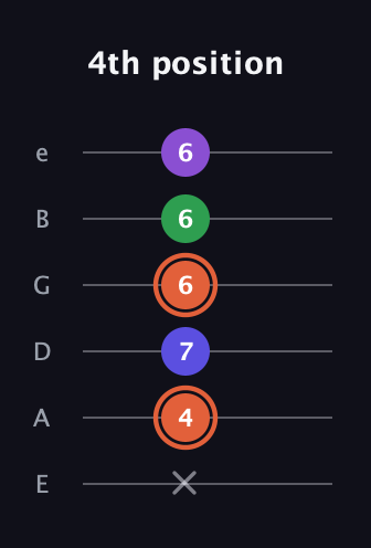 C♯ Augmented Added 13th guitar tab — 4th position (x 4 7 6 6 6) in Standard Tuning (EADGBE)