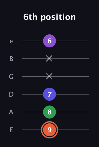 C♯ Augmented Added 13th guitar tab — 6th position (9 8 7 x x 6) in Standard Tuning (EADGBE)