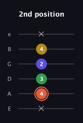 C♯ Augmented Added 2nd guitar tab — 2nd position (x 4 3 2 4 x) in Standard Tuning (EADGBE)