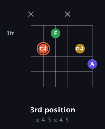 C♯ Augmented Added 2nd guitar chord — 3rd position (x 4 3 x 4 5) fretboard diagram in Standard Tuning (EADGBE)