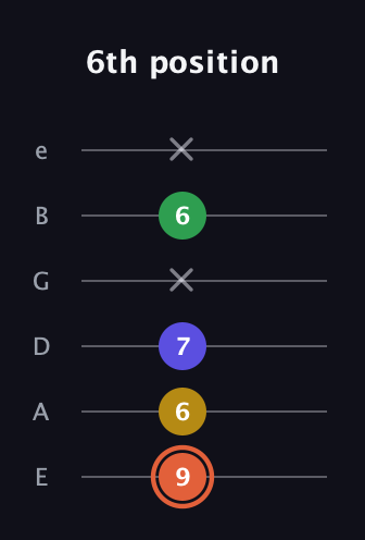 C♯ Augmented Added 2nd guitar tab — 6th position (9 6 7 x 6 x) in Standard Tuning (EADGBE)