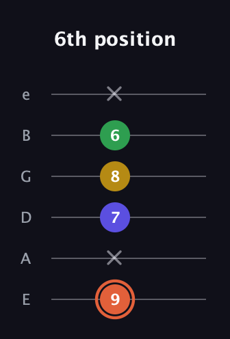 C♯ Augmented Added 2nd guitar tab — 6th position (9 x 7 8 6 x) in Standard Tuning (EADGBE)
