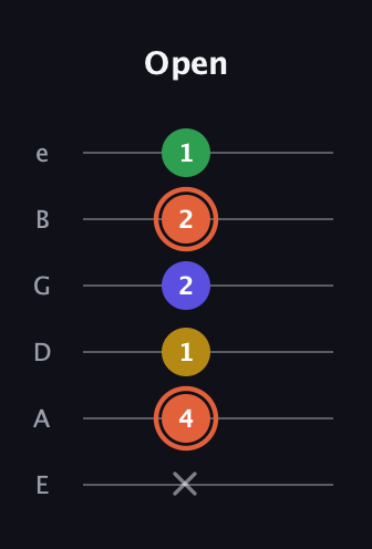 C♯ Augmented Added 2nd guitar tab — Open (x 4 1 2 2 1) in Standard Tuning (EADGBE)
