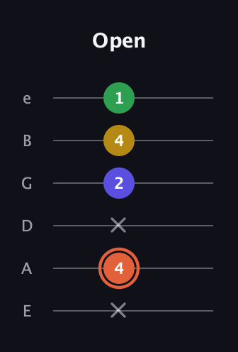 C♯ Augmented Added 2nd guitar tab — Open (x 4 x 2 4 1) in Standard Tuning (EADGBE)