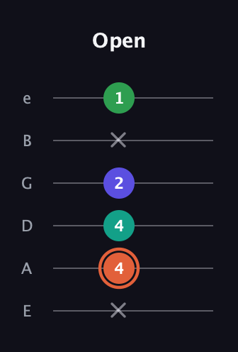 C♯ Augmented Added 4th guitar tab — Open (x 4 4 2 x 1) in Standard Tuning (EADGBE)