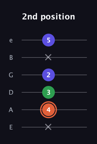 C♯ Augmented Flat 13th guitar tab — 2nd position (x 4 3 2 x 5) in Standard Tuning (EADGBE)