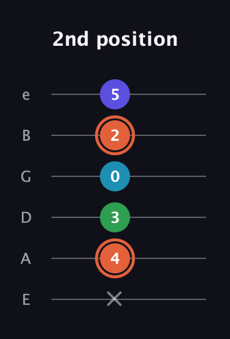 C♯ Augmented Flat 5th guitar tab — 2nd position (x 4 3 0 2 5) in Standard Tuning (EADGBE)