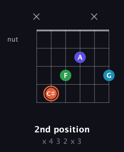 C♯ Augmented Flat 5th guitar chord — 2nd position (x 4 3 2 x 3) fretboard diagram in Standard Tuning (EADGBE)
