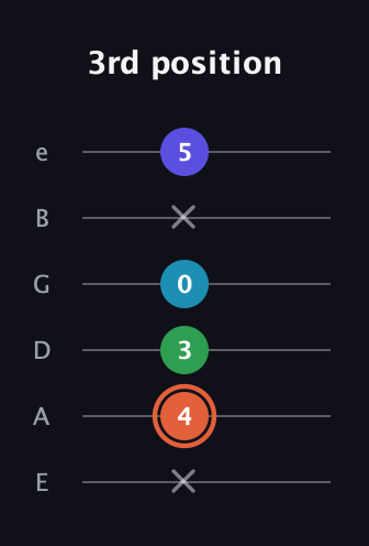 C♯ Augmented Flat 5th guitar tab — 3rd position (x 4 3 0 x 5) in Standard Tuning (EADGBE)
