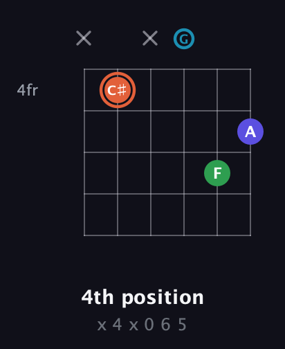 C♯ Augmented Flat 5th guitar chord — 4th position (x 4 x 0 6 5) fretboard diagram in Standard Tuning (EADGBE)
