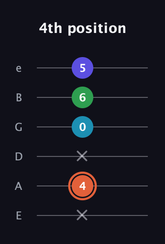 C♯ Augmented Flat 5th guitar tab — 4th position (x 4 x 0 6 5) in Standard Tuning (EADGBE)