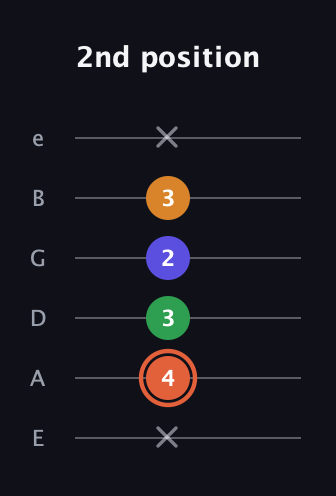 C♯ Augmented Flat 9th guitar tab — 2nd position (x 4 3 2 3 x) in Standard Tuning (EADGBE)