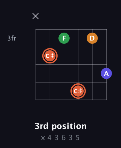 C♯ Augmented Flat 9th guitar chord — 3rd position (x 4 3 6 3 5) fretboard diagram in Standard Tuning (EADGBE)