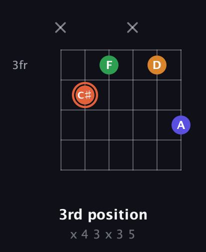C♯ Augmented Flat 9th guitar chord — 3rd position (x 4 3 x 3 5) fretboard diagram in Standard Tuning (EADGBE)