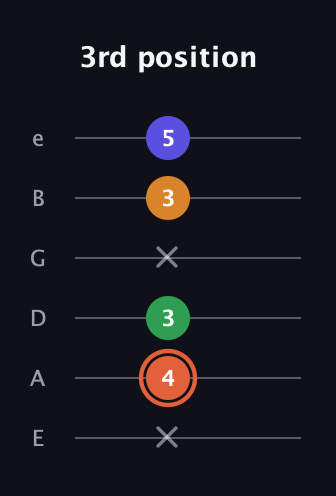 C♯ Augmented Flat 9th guitar tab — 3rd position (x 4 3 x 3 5) in Standard Tuning (EADGBE)